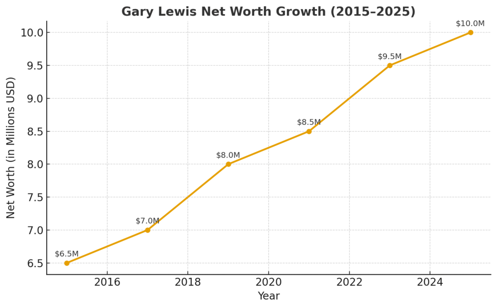 Gary Lewis Net Worth Growth Chart
